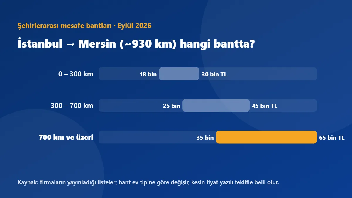 İstanbul → Mersin (~930 km) şehirlerarası mesafe bantlarında 700 km ve üzeri bandına düşer: 35.000 TL – 65.000 TL