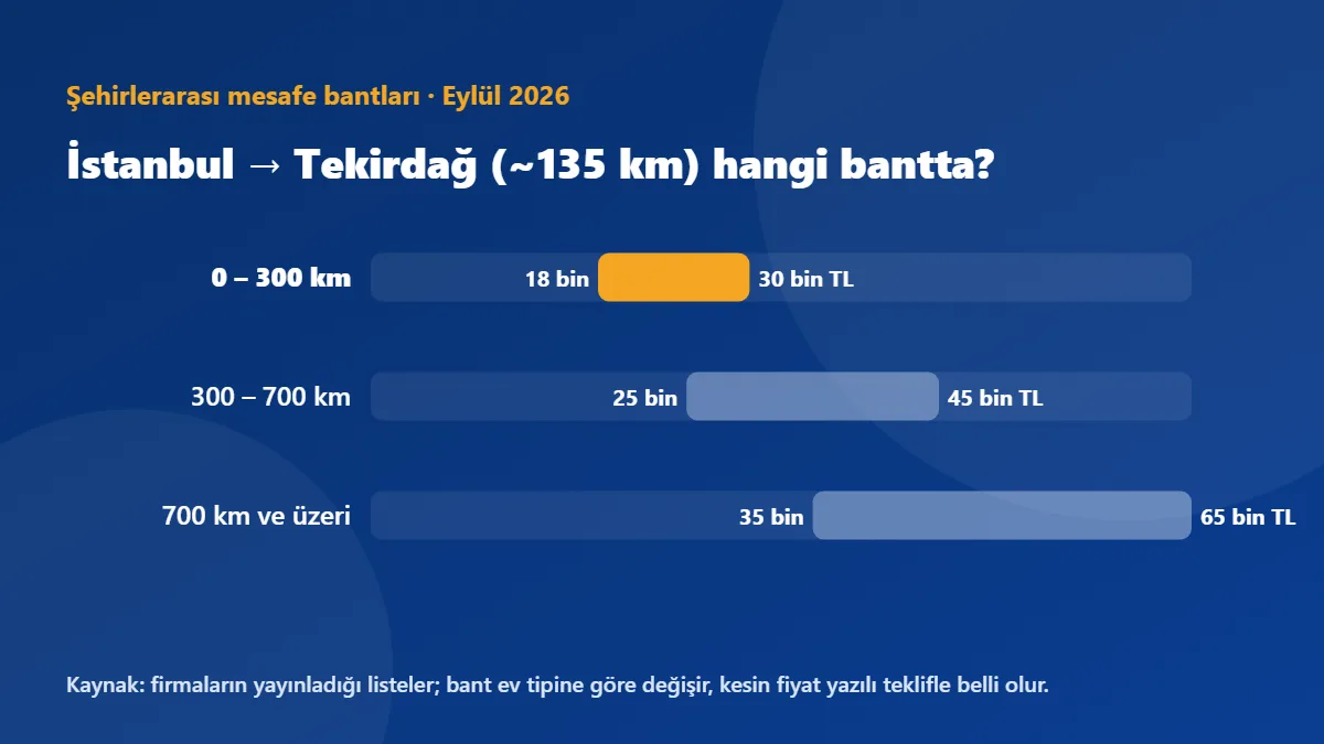 İstanbul → Tekirdağ (~135 km) şehirlerarası mesafe bantlarında 0 – 300 km bandına düşer: 18.000 TL – 30.000 TL
