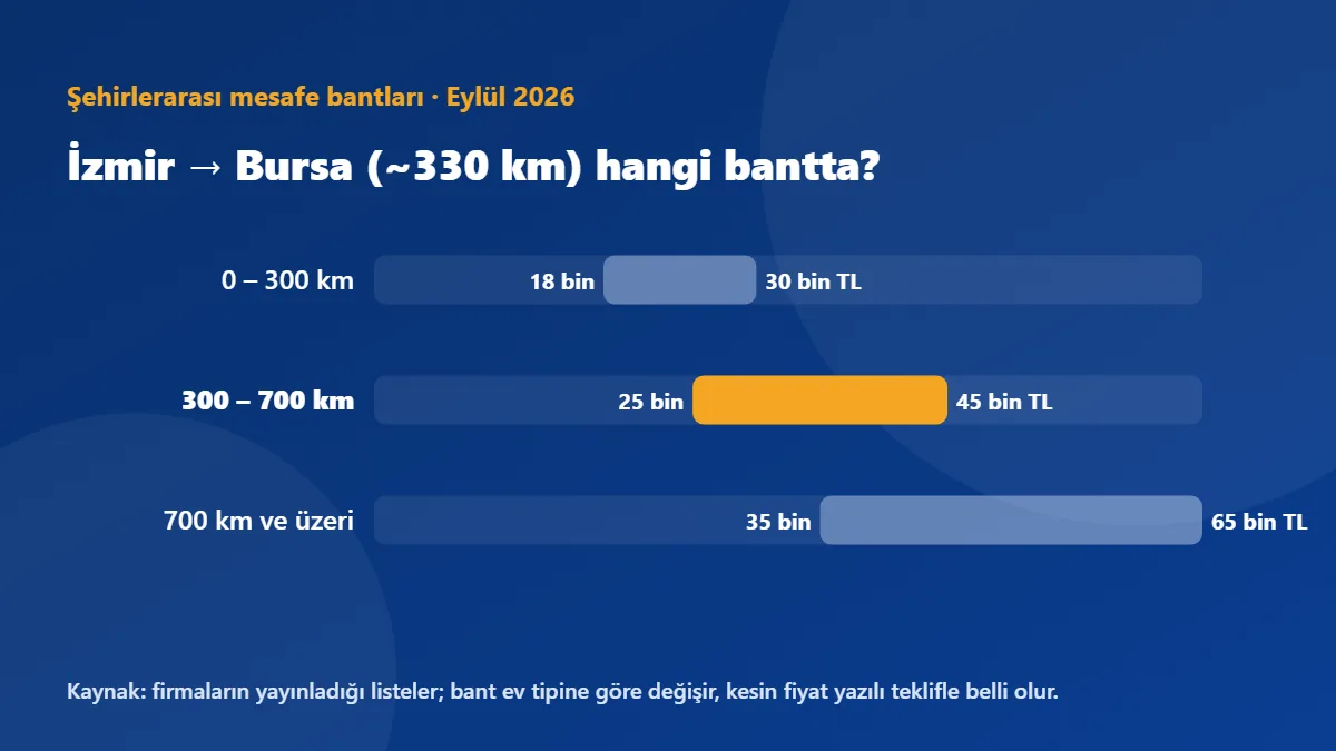 İzmir → Bursa (~330 km) şehirlerarası mesafe bantlarında 300 – 700 km bandına düşer: 25.000 TL – 45.000 TL