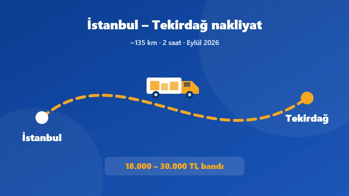 İstanbul – Tekirdağ nakliyat rotası: yaklaşık 135 km, 2 saat