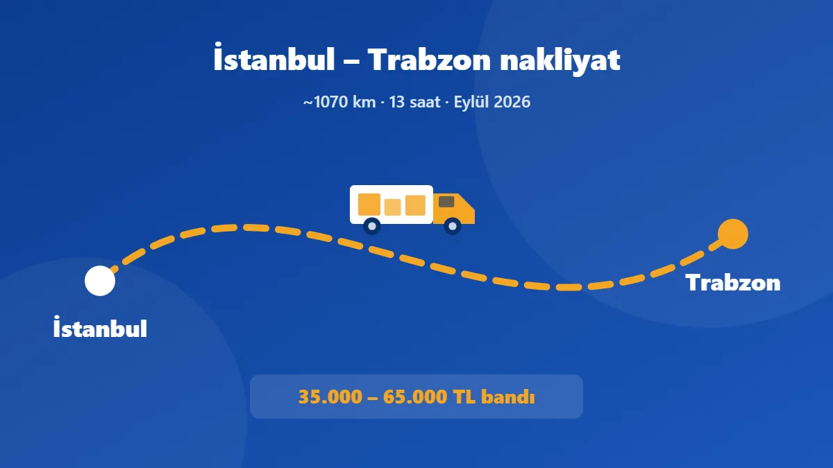 İstanbul – Trabzon nakliyat rotası: yaklaşık 1070 km, 13 saat
