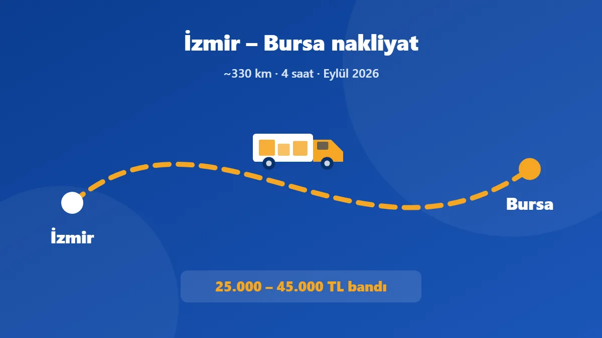 İzmir – Bursa nakliyat rotası: yaklaşık 330 km, 4 saat