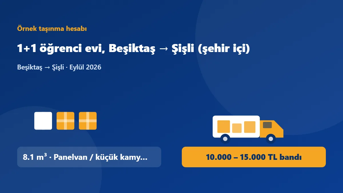 1+1 öğrenci evi, Beşiktaş → Şişli (şehir içi): 8.1 m³ eşya, Panelvan / küçük kamyonet, 10.000 TL – 15.000 TL bandı