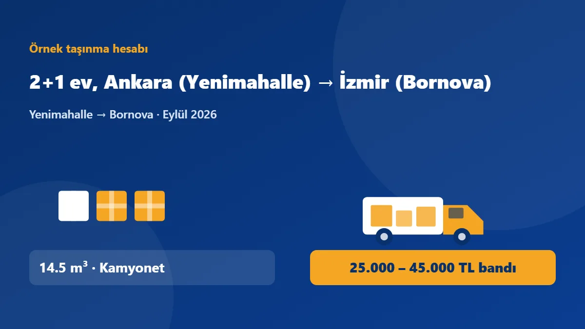 2+1 ev, Ankara (Yenimahalle) → İzmir (Bornova): 14.5 m³ eşya, Kamyonet (kapalı kasa), 25.000 TL – 45.000 TL bandı