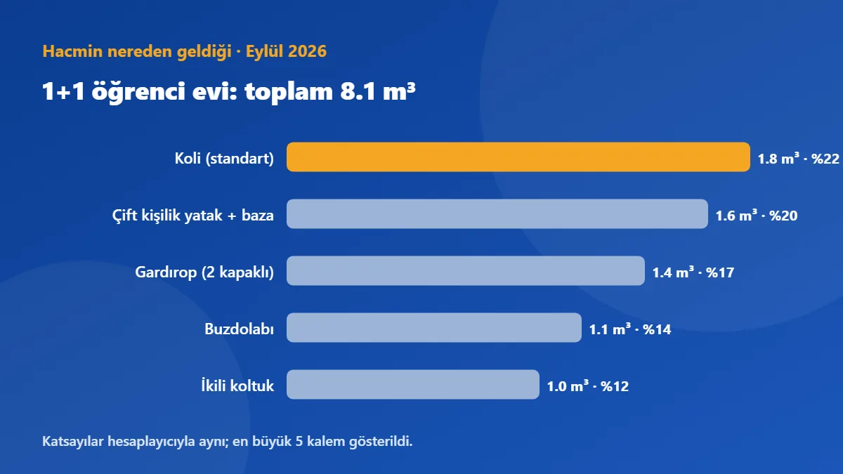 1+1 öğrenci evi, Beşiktaş → Şişli (şehir içi): 8.1 m³ hacmin en büyük 5 kalemi, toplamın %85'i