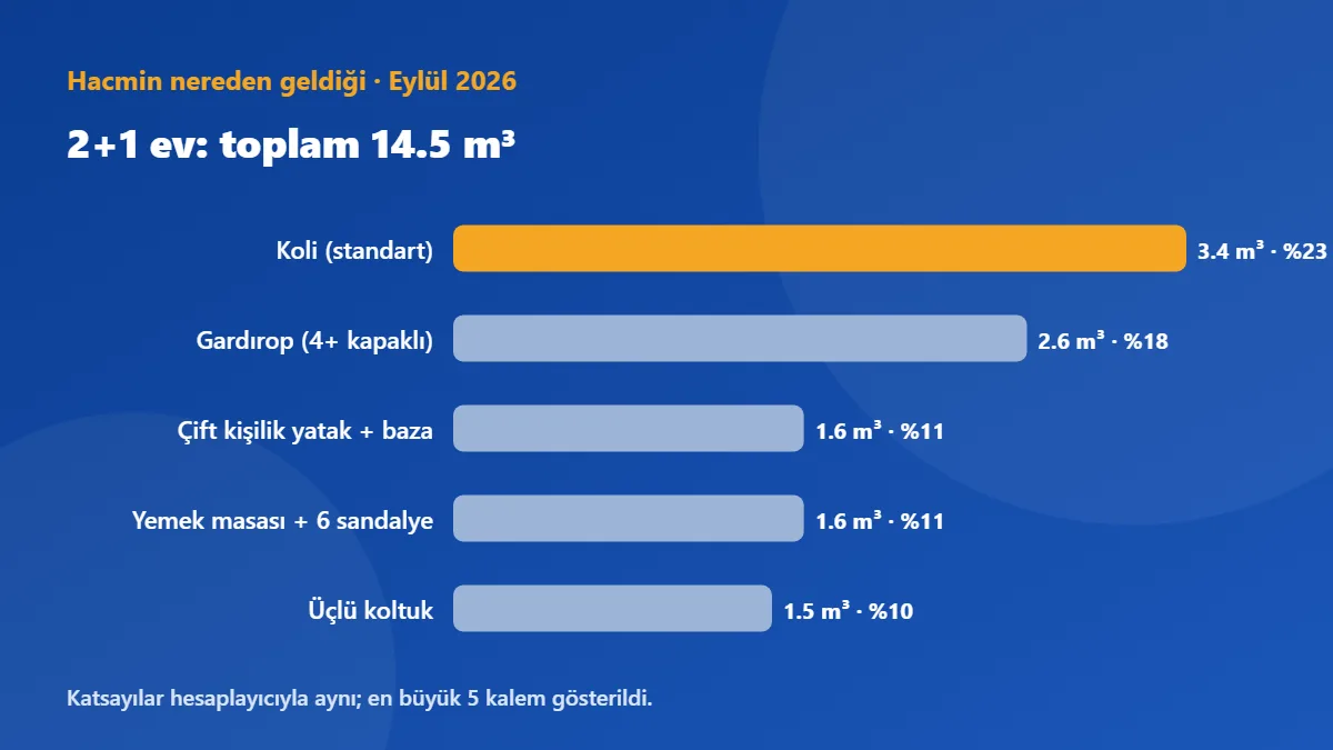 2+1 ev, Ankara (Yenimahalle) → İzmir (Bornova): 14.5 m³ hacmin en büyük 5 kalemi, toplamın %74'i
