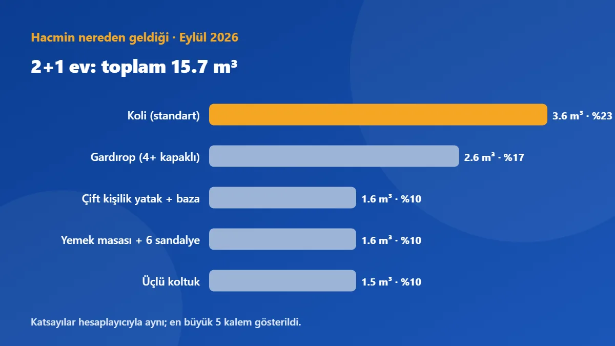 2+1 ev, Kadıköy → Ataşehir (şehir içi): 15.7 m³ hacmin en büyük 5 kalemi, toplamın %69'i
