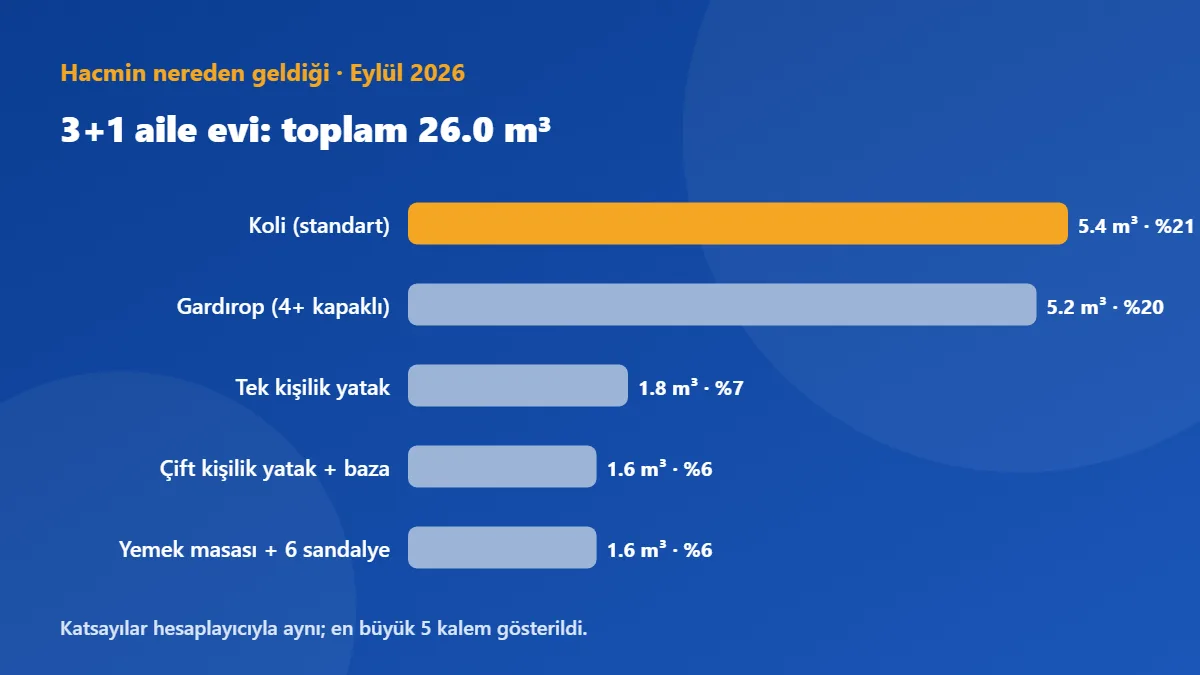 3+1 aile evi, İstanbul (Ümraniye) → Ankara (Çankaya): 26.0 m³ hacmin en büyük 5 kalemi, toplamın %60'i