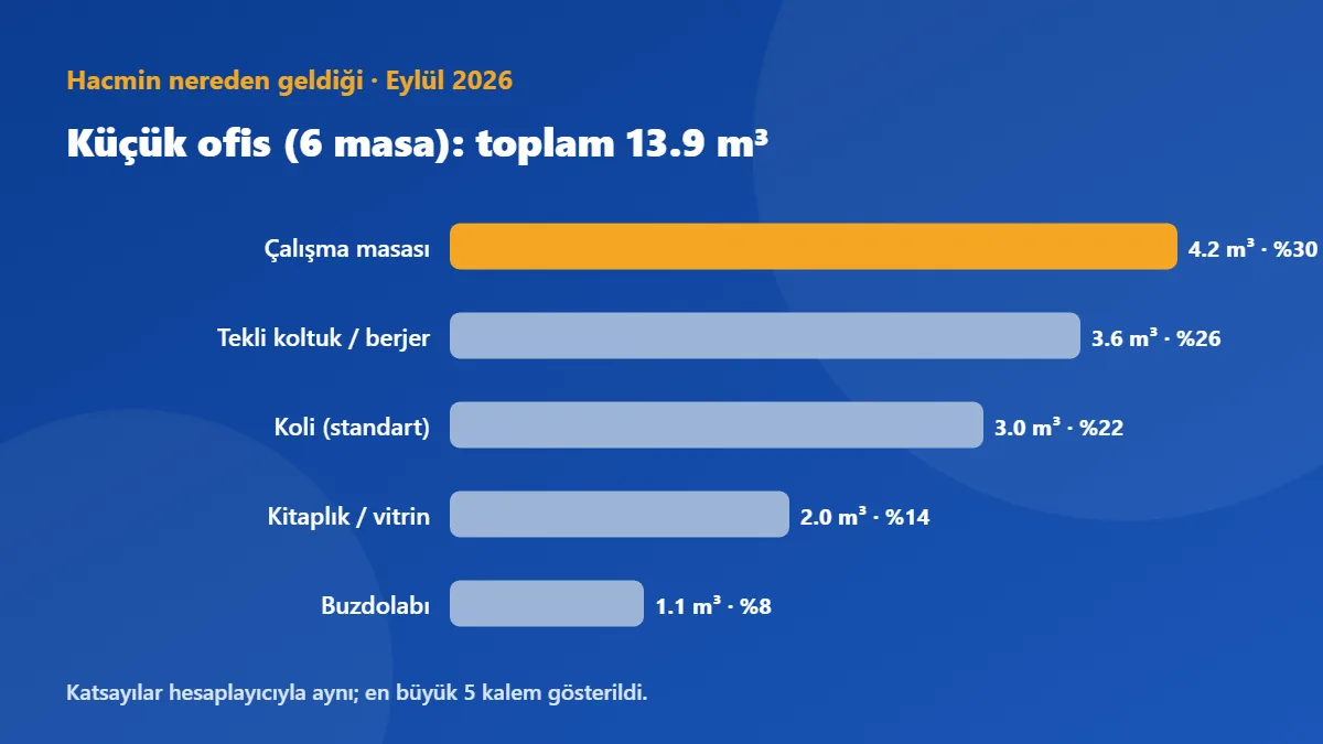 Küçük ofis (6 masa), İzmir Konak → Bayraklı: 13.9 m³ hacmin en büyük 5 kalemi, toplamın %100'i