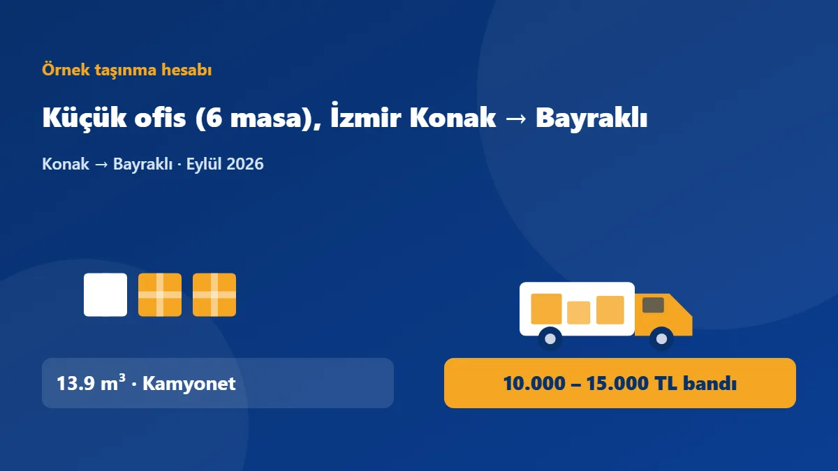 Küçük ofis (6 masa), İzmir Konak → Bayraklı: 13.9 m³ eşya, Kamyonet (kapalı kasa), 10.000 TL – 15.000 TL bandı