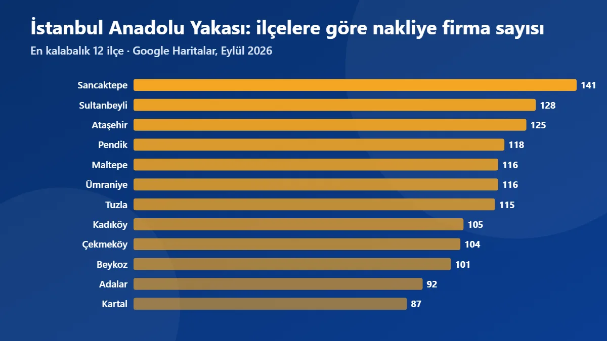 İstanbul Anadolu Yakası ilçelerine göre nakliye firma sayısı grafiği (Eylül 2026)