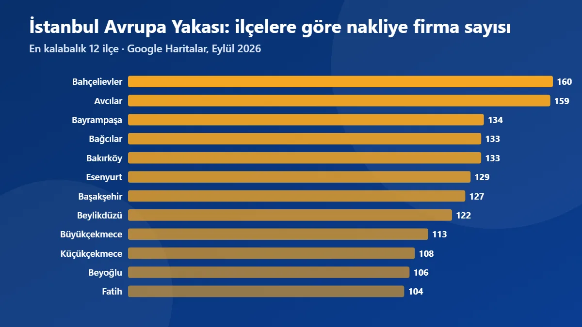 İstanbul Avrupa Yakası ilçelerine göre nakliye firma sayısı grafiği (Eylül 2026)